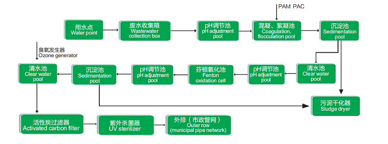 实验室有机废水一体化处理设备工艺流程