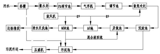 医用污水处理工艺流程图