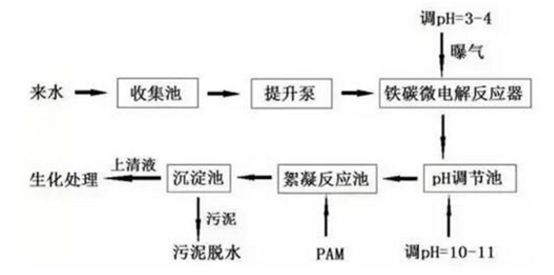 制药废水处理工艺流程图