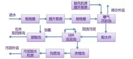 制药废水处理工艺流程图
