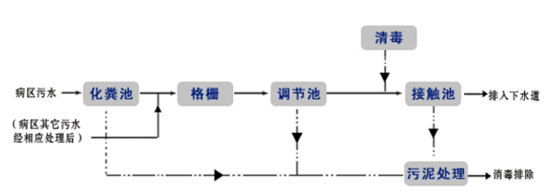 医疗污水处理流程图