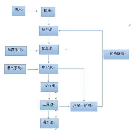 医疗污水处理流程图