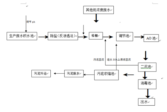 制药厂废水处理工艺流程图