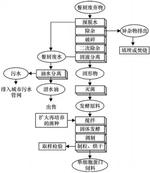 餐厨垃圾处理工艺流程图