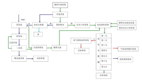餐厨垃圾处理工艺流程图