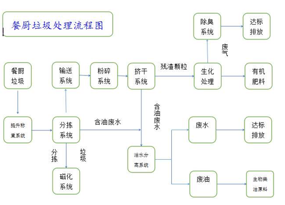 餐厨垃圾处理工艺流程图