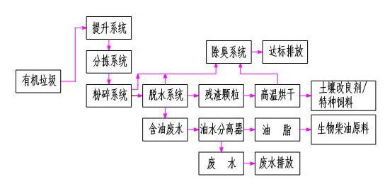 餐厨垃圾处理工艺流程图