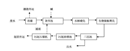 化验室废水处理工艺流程图