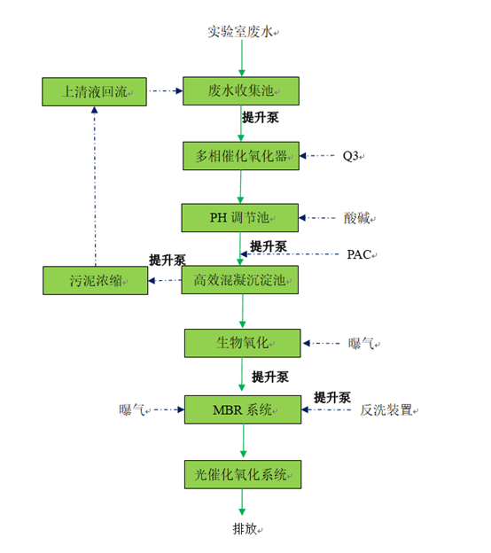 化学实验室废水处理一体化设备处理工艺