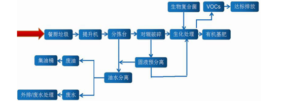 餐厨垃圾处理设备处理工艺