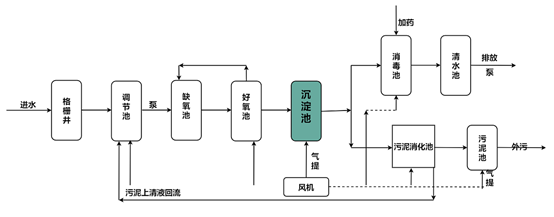 小型医院污水处理流程