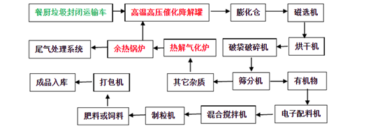 餐饮垃圾处理解决方案